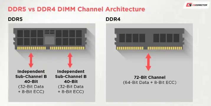 DDR5 Giảm Giá Mạnh: Thời Điểm Vàng Để Doanh Nghiệp SMB Nâng Cấp Server DDR5 Giảm Giá Mạnh: Thời Điểm Vàng Để Doanh Nghiệp SMB Nâng Cấp Server