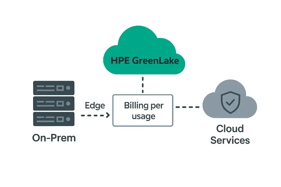 HPE GreenLake – Mô hình vận hành Data Center thế hệ mới