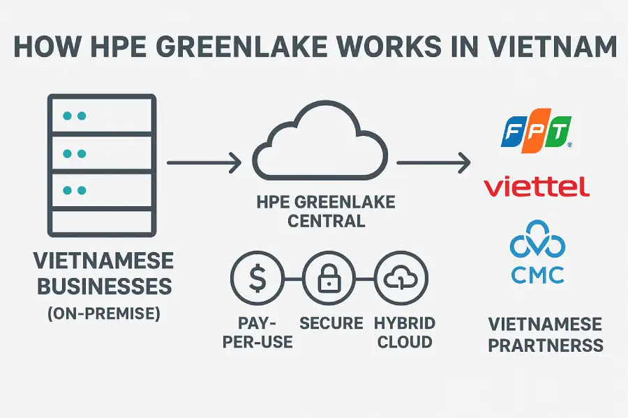 GreenLake đến Việt Nam: HPE chọn con đường hợp tác thay vì đầu tư khổng lồ GreenLake đến Việt Nam: HPE chọn con đường hợp tác thay vì đầu tư khổng lồ