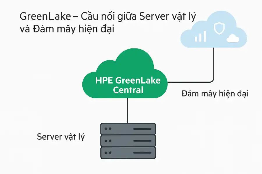 GreenLake đến Việt Nam: HPE chọn con đường hợp tác thay vì đầu tư khổng lồ GreenLake đến Việt Nam: HPE chọn con đường hợp tác thay vì đầu tư khổng lồ