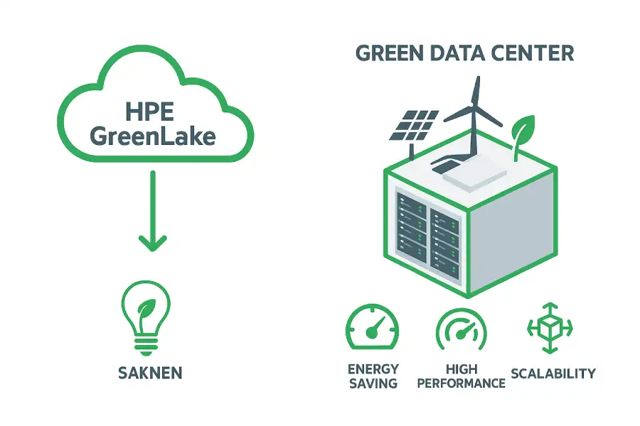 GreenLake và Green Data Center: Song hành kiến tạo thế hệ máy chủ xanh GreenLake và Green Data Center: Song hành kiến tạo thế hệ máy chủ xanh