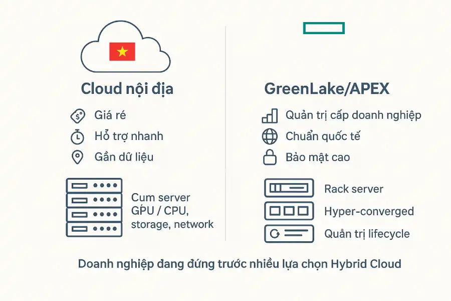 Hạ Tầng Cloud Bản Địa Đang Cạnh Tranh Mạnh Với Mô Hình GreenLake / APEX hybrid