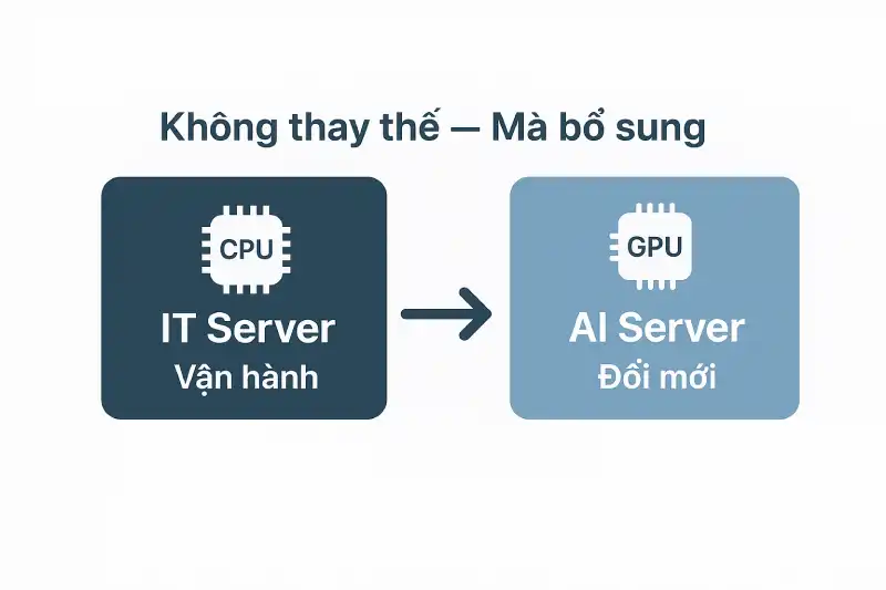 AI Server Là Gì? Vì Sao AI Server Tách Khỏi Server Truyền Thống? AI Server Là Gì? Vì Sao AI Server Tách Khỏi Server Truyền Thống?