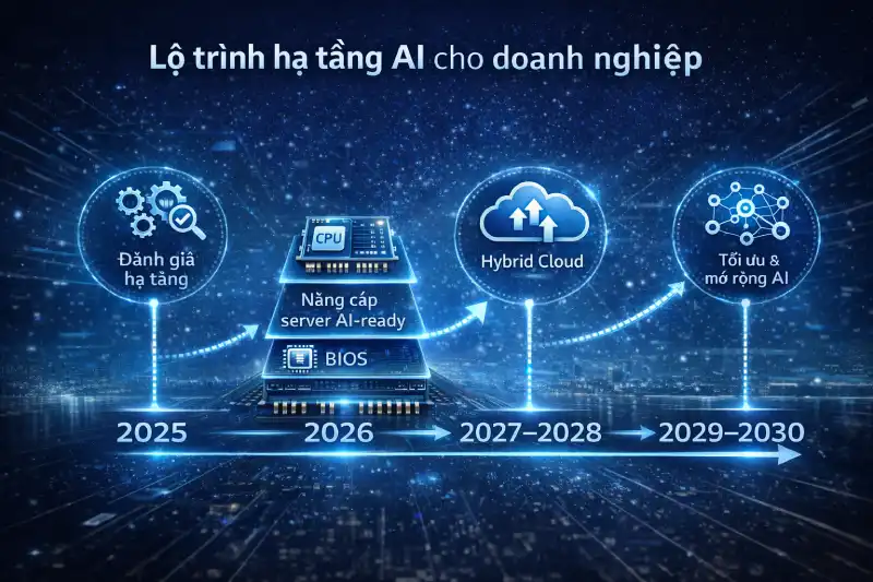 Xu Hướng AI Server Và Data Center Giai Đoạn 2025–2030 Xu Hướng AI Server Và Data Center Giai Đoạn 2025–2030