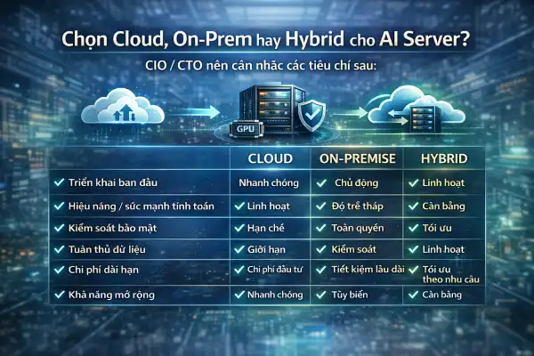 So sánh Cloud, Data Center On-Premise và Hybrid cho AI Server