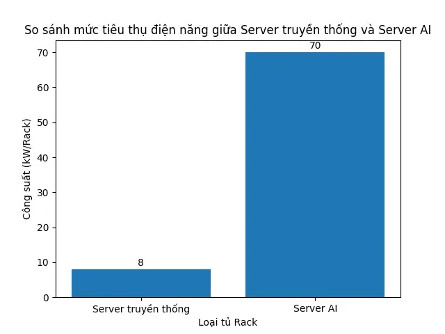 Cơn Khát Điện Của AI Server: Hạ Tầng CNTT Đối Mặt Áp Lực Năng Lượng