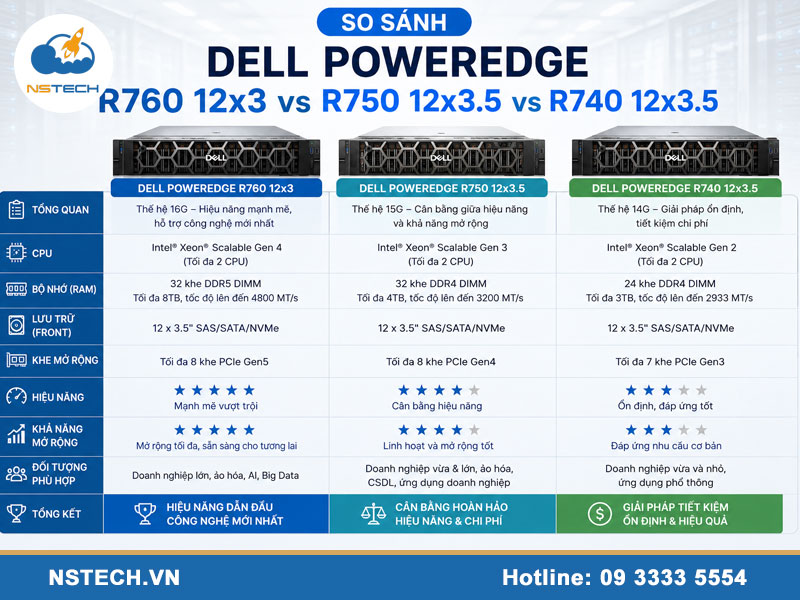 So sánh Máy chủ Dell PowerEdge R760 12x3