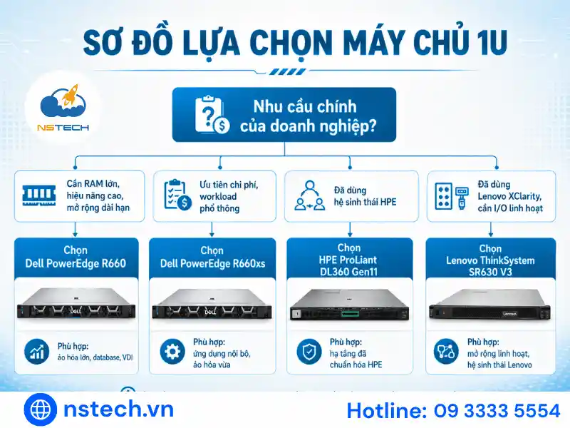 So sánh máy chủ Dell PowerEdge R660 Sơ đồ lựa chọn Dell R660 hoặc máy chủ 1U khác theo nhu cầu doanh nghiệp
