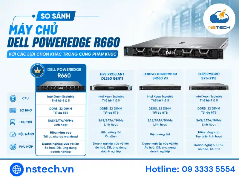 So sánh máy chủ Dell PowerEdge R660