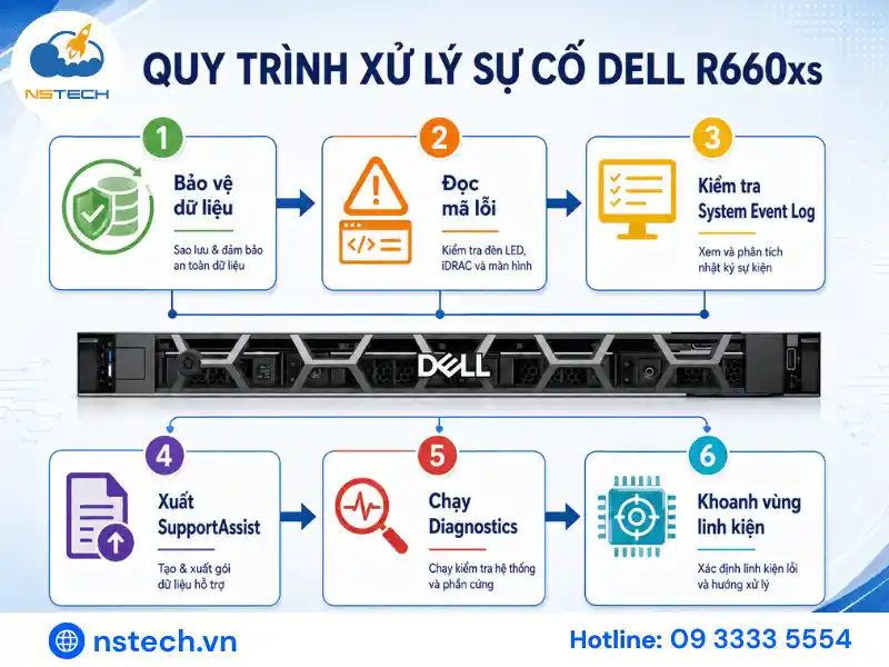 Quy trình kiểm tra và xử lý lỗi Dell PowerEdge R660xs