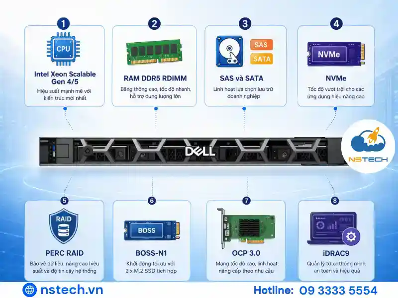 Các thành phần cấu hình Dell PowerEdge R660xs.