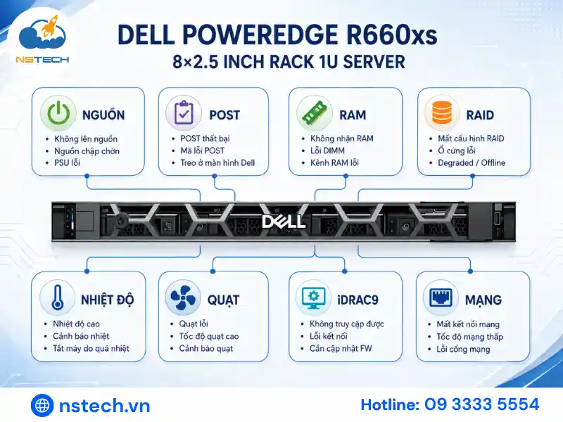 Các nhóm lỗi phần cứng và quản trị trên Dell PowerEdge R660xs