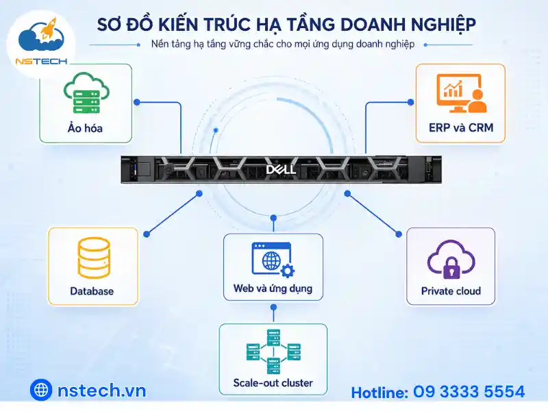 Các workload phù hợp với máy chủ Dell PowerEdge R660xs