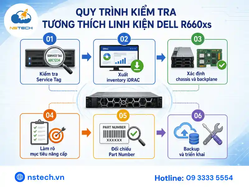 Linh phụ kiện Máy chủ Dell PowerEdge R660xs cách kiểm tra linh kiện tương thích Dell R660xs