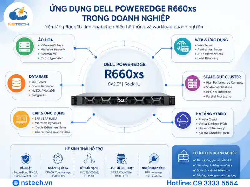 Ứng dụng Dell PowerEdge R660xs