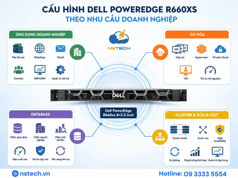 Giá Máy Chủ Dell PowerEdge R660xs bao nhiêu Lựa chọn cấu hình Dell PowerEdge R660xs