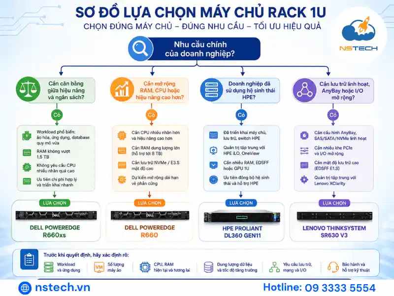 Sơ đồ lựa chọn Dell R660xs