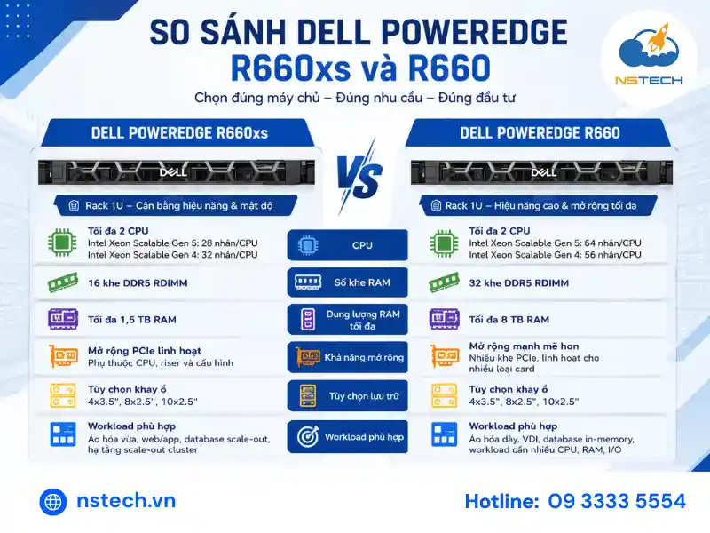 Ưu nhược điểm của máy chủ Dell PowerEdge R660xs
