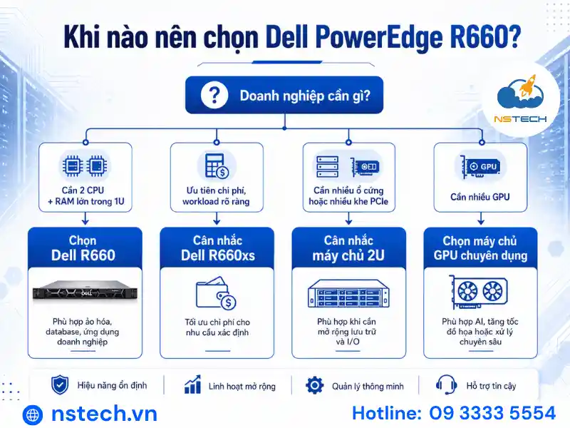 Khi nào Doanh nghiệp nên chọn Dell PowerEdge R660?
