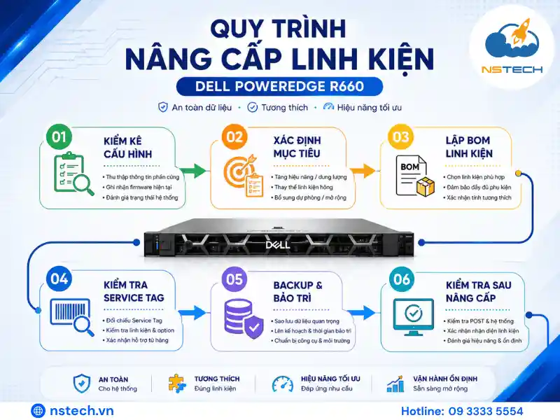 Quy trình nâng cấp linh kiện máy chủ Dell PowerEdge R660