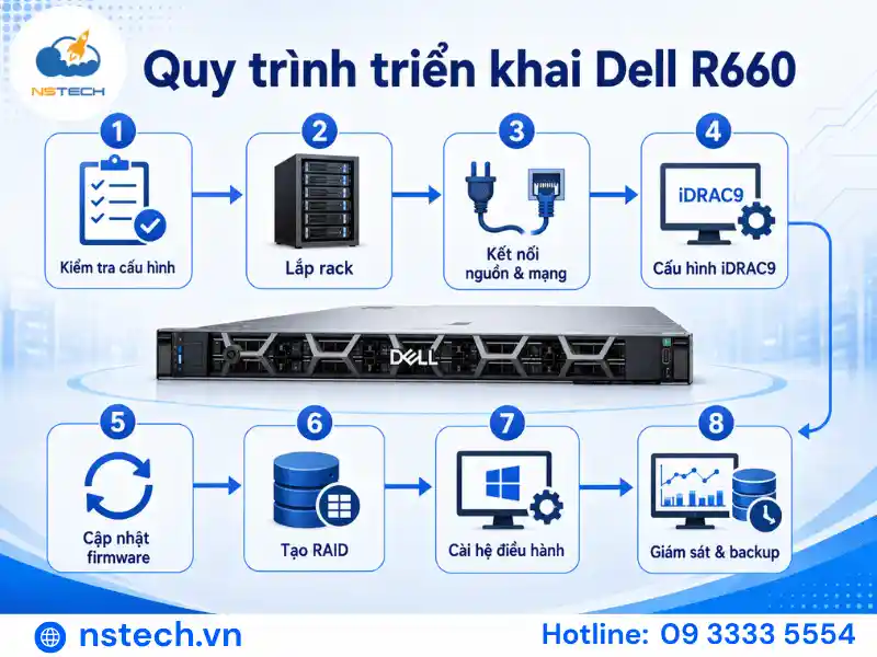 Quy trình sử dụng Dell R660 gồm những bước nào?