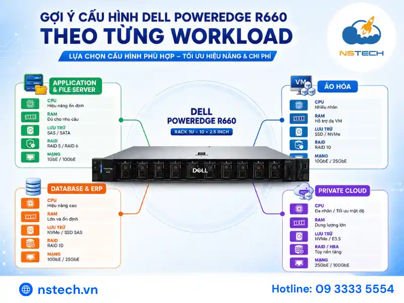 Thông số kỹ thuật & cấu hình Máy chủ Dell PowerEdge R660 Gợi ý cấu hình Dell PowerEdge R660 theo từng workload