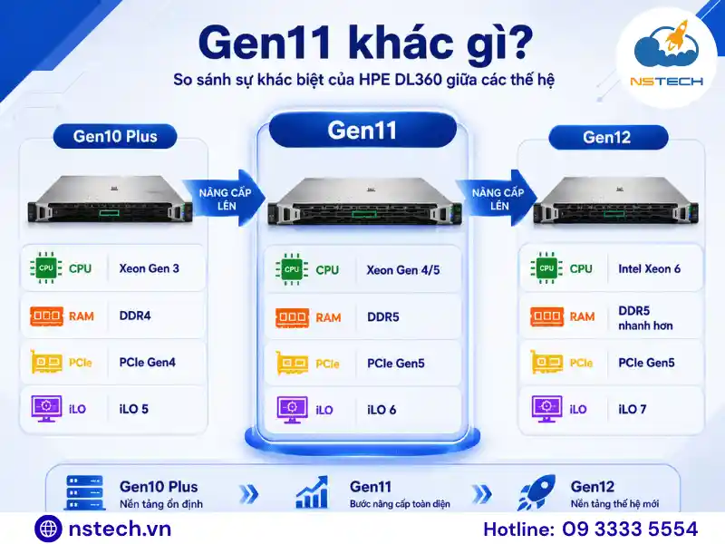 Gen11 khác gì Gen10 Plus và Gen12?