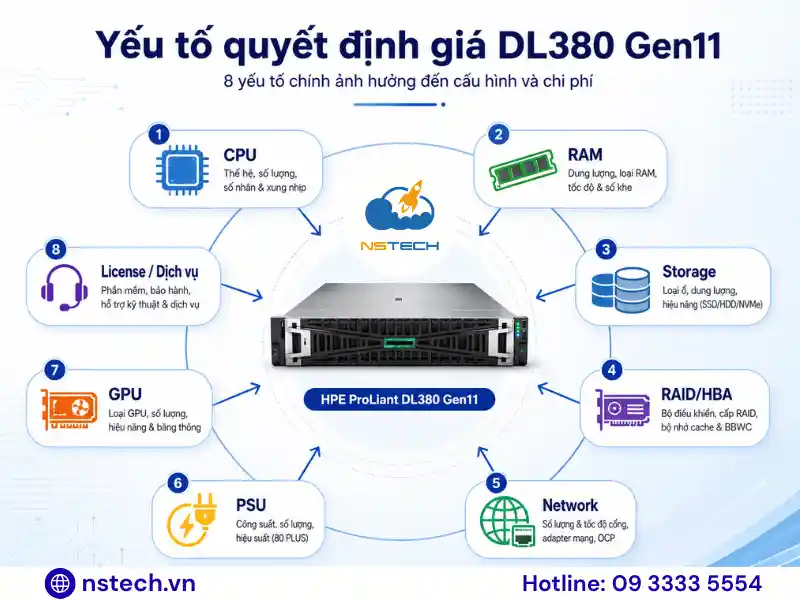 Giá Máy chủ HPE ProLiant DL380 Gen11 bao nhiêu Thành phần quyết định giá DL380 Gen11