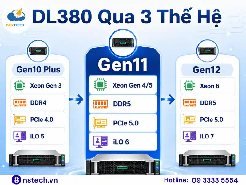 Tiến trình nâng cấp các đời DL380Vị trí: Sau bảng so sánh tổng quan