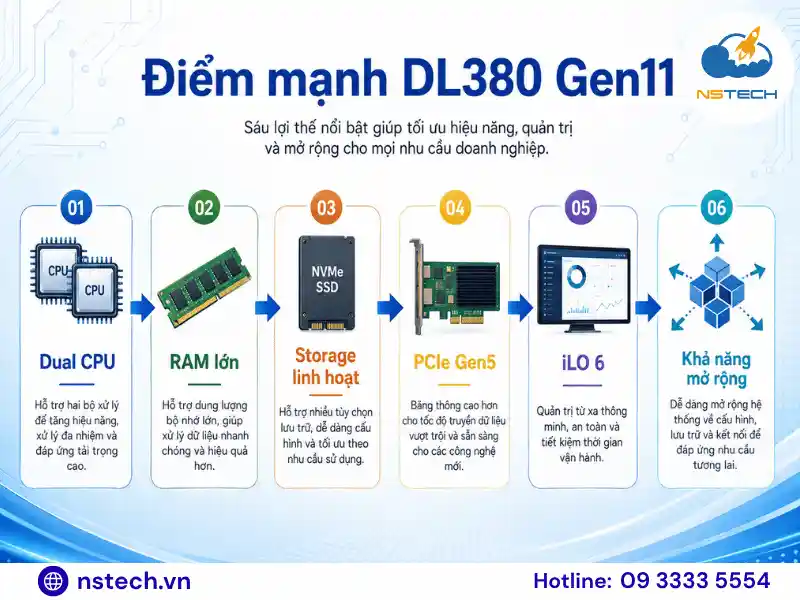 Ưu nhược điểm của Máy chủ HPE ProLiant DL380 Gen11 Ưu điểm của HPE ProLiant DL380 Gen11