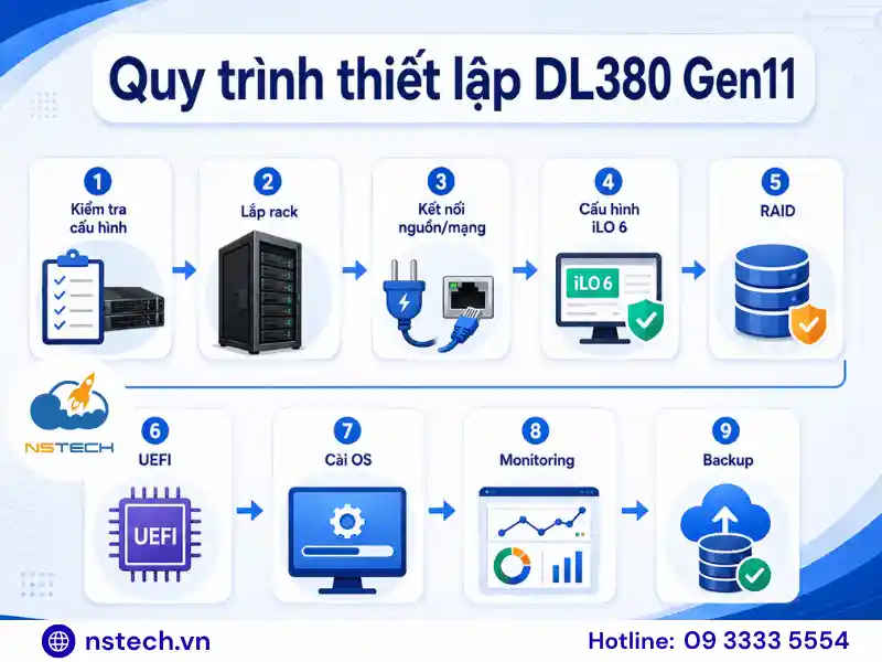 Hướng dẫn sử dụng Máy chủ HPE ProLiant DL380 Gen11 Quy trình cài đặt và thiết lập HPE ProLiant DL380 Gen11