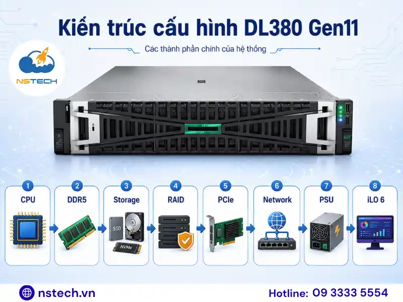 Các thành phần cấu hình HPE ProLiant DL380 Gen11
