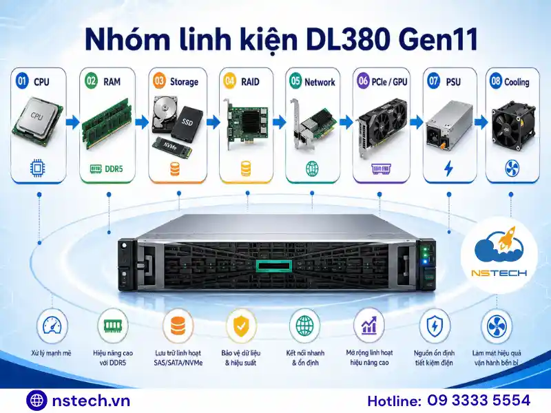 Linh phụ kiện Máy chủ HPE ProLiant DL380 Gen11 Các nhóm linh phụ kiện HPE ProLiant DL380 Gen11