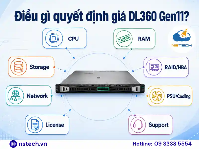 Những thành phần ảnh hưởng nhiều nhất đến giá HPE ProLiant DL360 Gen11