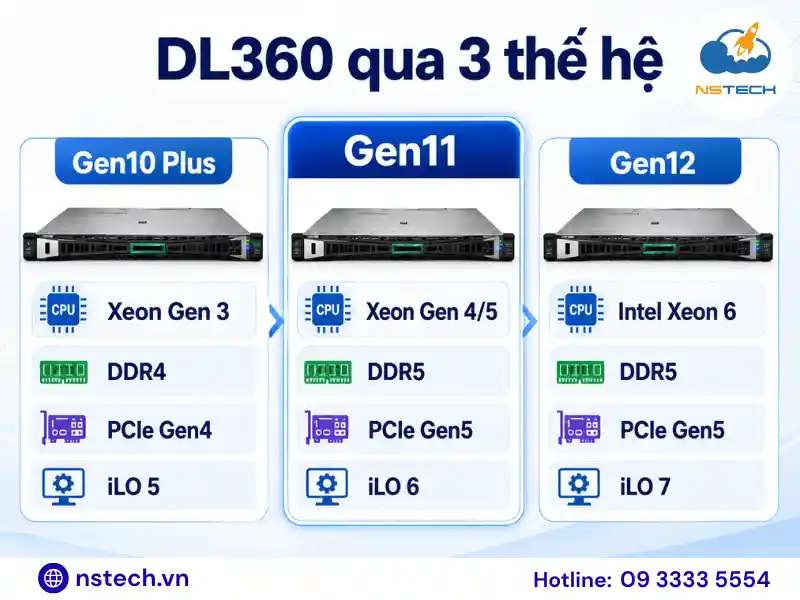 So sánh HPE DL360 Gen10 Plus, DL360 Gen11 và DL360 Gen12