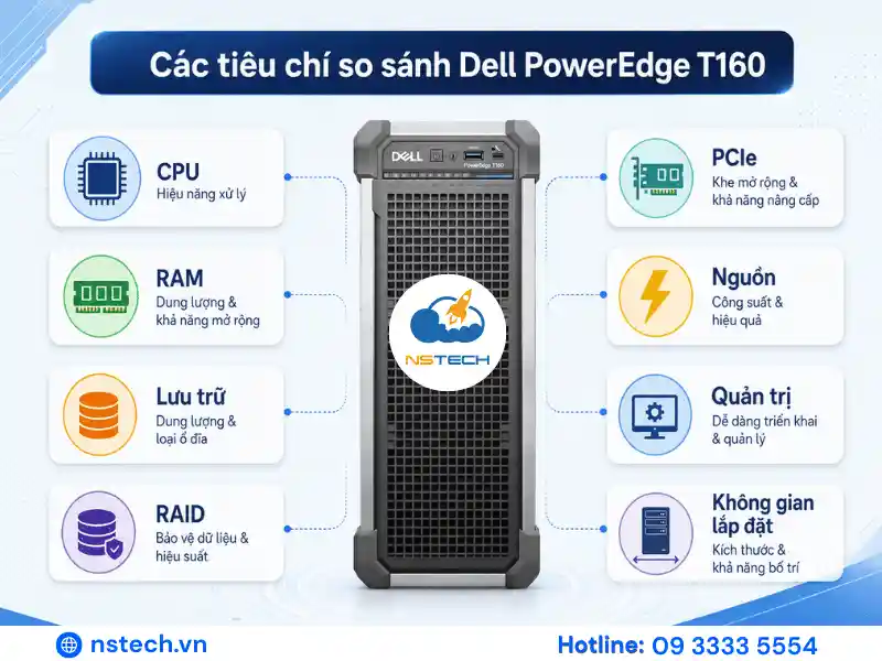 Các tiêu chí so sánh Dell PowerEdge T160
