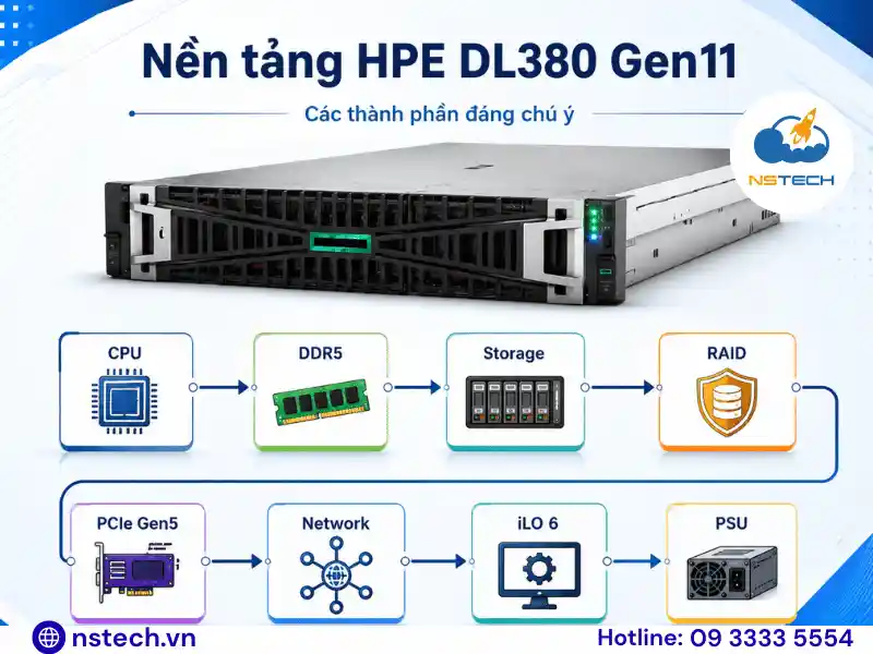 Review Máy chủ HPE ProLiant DL380 Gen11 Các thành phần chính của HPE ProLiant DL380 Gen11