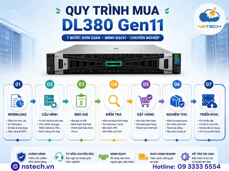 Địa chỉ bán Máy chủ HPE ProLiant DL380 Gen11 chính hãng Quy trình mua HPE DL380 Gen11