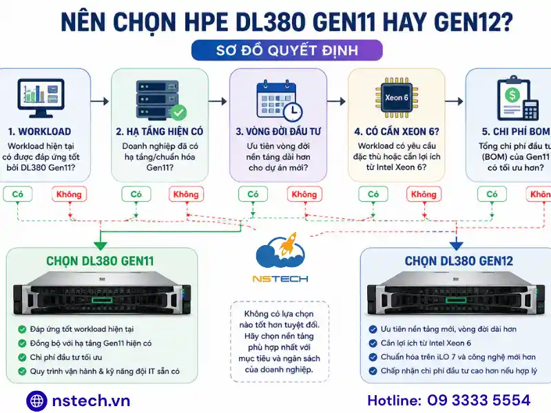 Có nên mua DL380 Gen11 thay vì Gen12?
