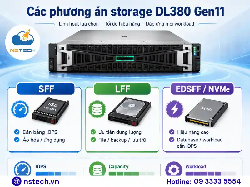 Các phương án lưu trữ HPE ProLiant DL380 Gen11