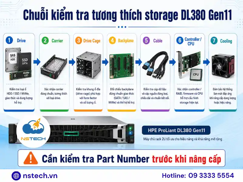 Linh phụ kiện Máy chủ HPE ProLiant DL380 Gen11 Chuỗi kiểm tra tương thích storage