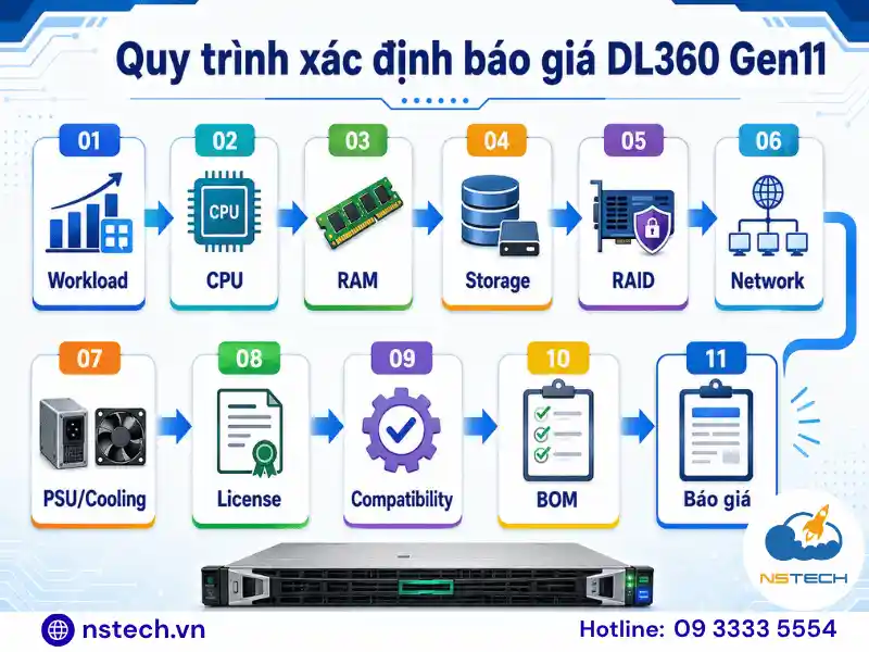 Quy trình xác định báo giáVị trí: trước phần FAQ