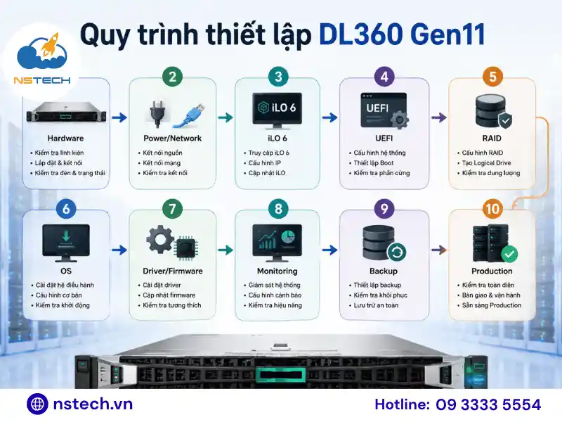 Hướng dẫn sử dụng Máy chủ HPE ProLiant DL360 Gen11 Quy trình thiết lập ban đầu HPE ProLiant DL360 Gen11