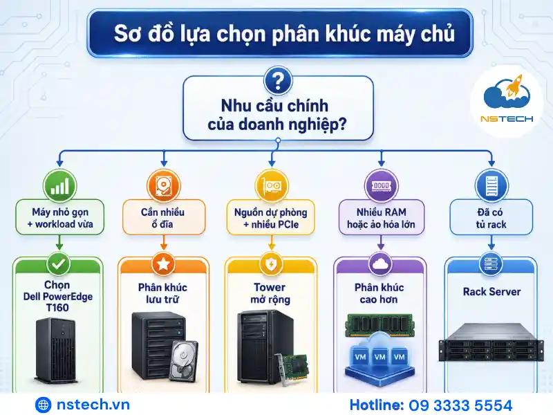 Sơ đồ lựa chọn Dell T160 hoặc phân khúc máy chủ khác