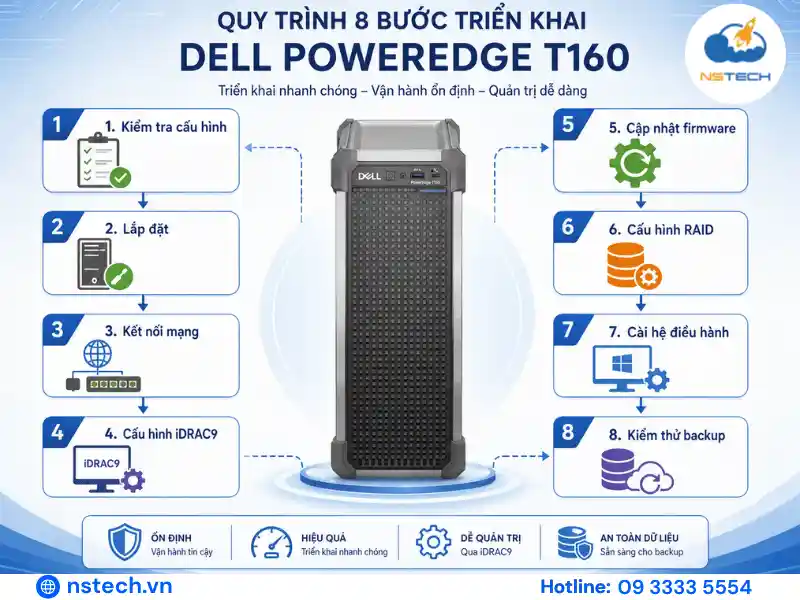 tổng quan quy trình triển khai máy chủ Dell PowerEdge T160