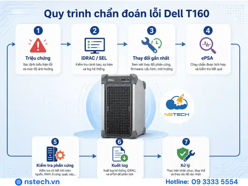 Những lỗi thường gặp khi sử dụng Máy chủ Dell PowerEdge T160 Quy trình chẩn đoán lỗi máy chủ Dell PowerEdge T160