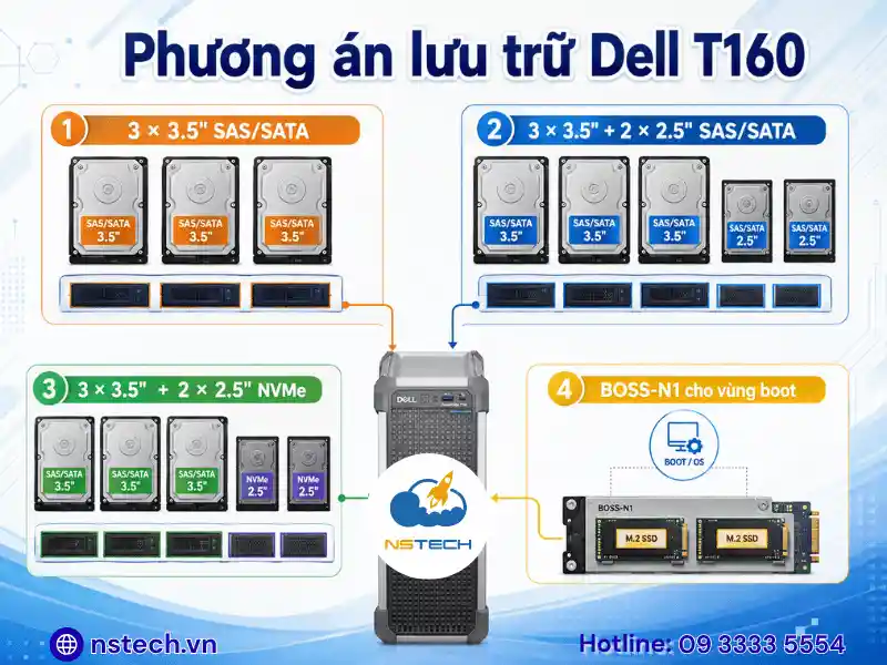 Linh phụ kiện Máy chủ Dell PowerEdge T160 Phương án lưu trữ Dell T160