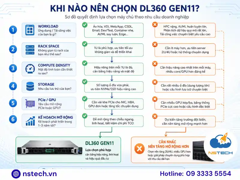 Khi nào nên chọn DL360 Gen11