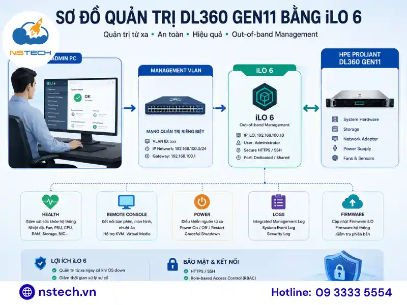 Hướng dẫn sử dụng Máy chủ HPE ProLiant DL360 Gen11 Sơ đồ quản trị HPE DL360 Gen11 bằng iLO 6