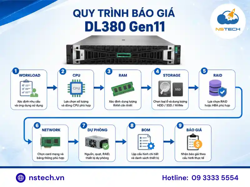 Giá Máy chủ HPE ProLiant DL380 Gen11 bao nhiêu Quy trình xác định cấu hình và báo giá HPE DL380 Gen11